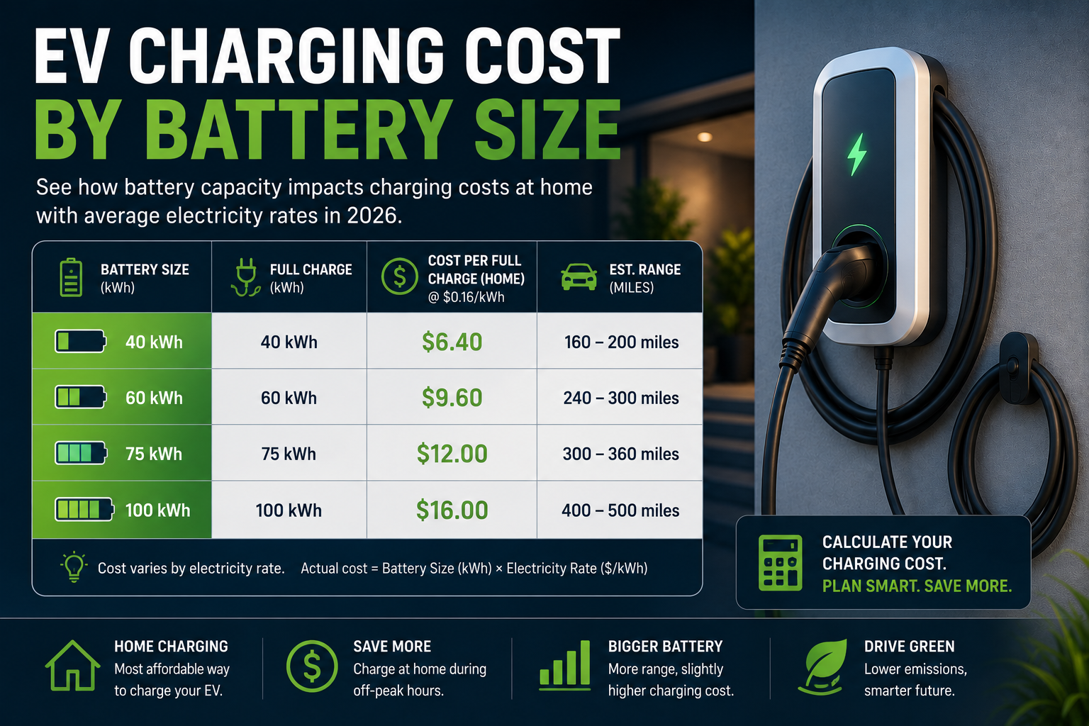 EV Charging Cost By Battery Size